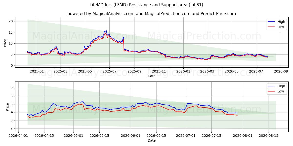  LifeMD Inc. (LFMD) Support and Resistance area (30 Jul) 