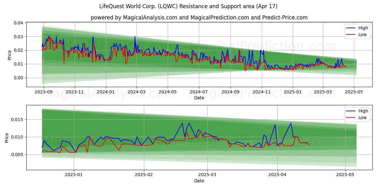  LifeQuest World Corp. (LQWC) Support and Resistance area (17 Apr) 