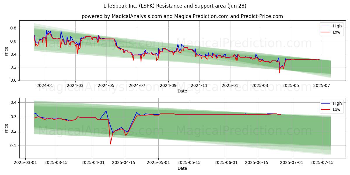  LifeSpeak Inc. (LSPK) Support and Resistance area (27 Jun) 
