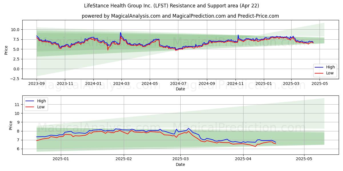  LifeStance Health Group Inc. (LFST) Support and Resistance area (22 Apr) 