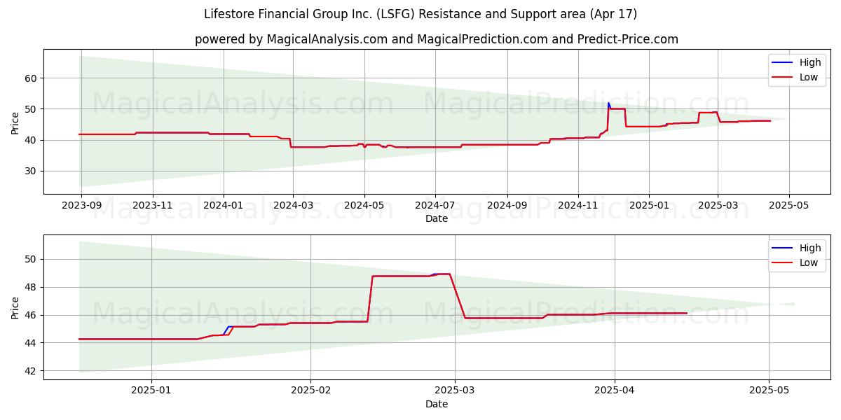  Lifestore Financial Group Inc. (LSFG) Support and Resistance area (17 Apr) 