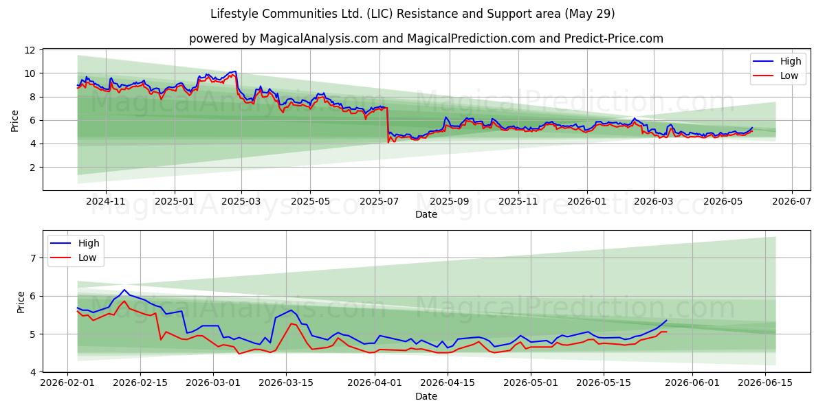  Lifestyle Communities Ltd. (LIC) Support and Resistance area (28 May) 