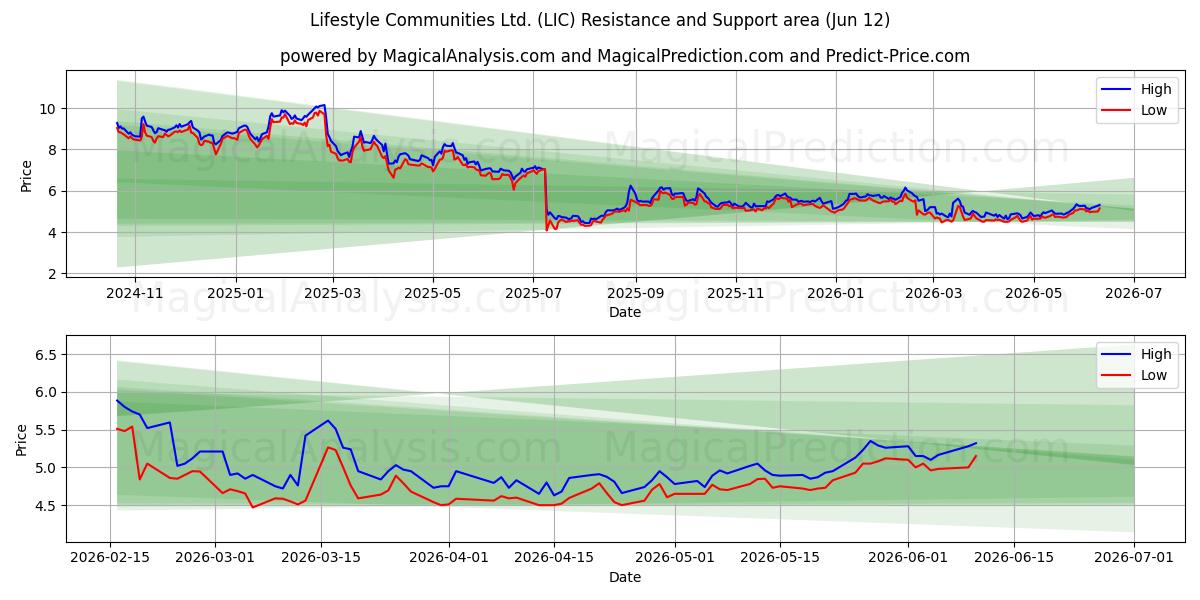  Lifestyle Communities Ltd. (LIC) Support and Resistance area (11 Jun) 