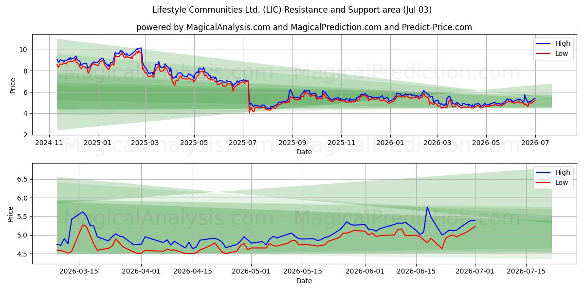  Lifestyle Communities Ltd. (LIC) Support and Resistance area (02 Jul) 