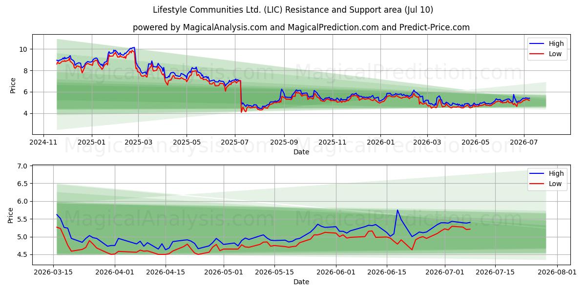  Lifestyle Communities Ltd. (LIC) Support and Resistance area (09 Jul) 