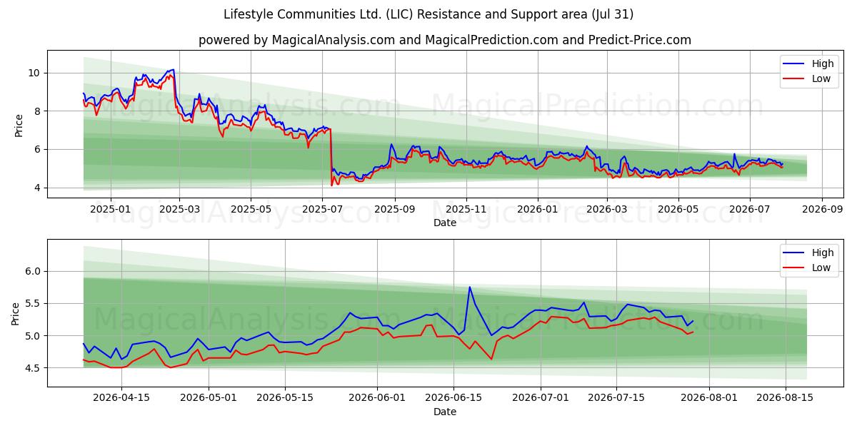  Lifestyle Communities Ltd. (LIC) Support and Resistance area (30 Jul) 