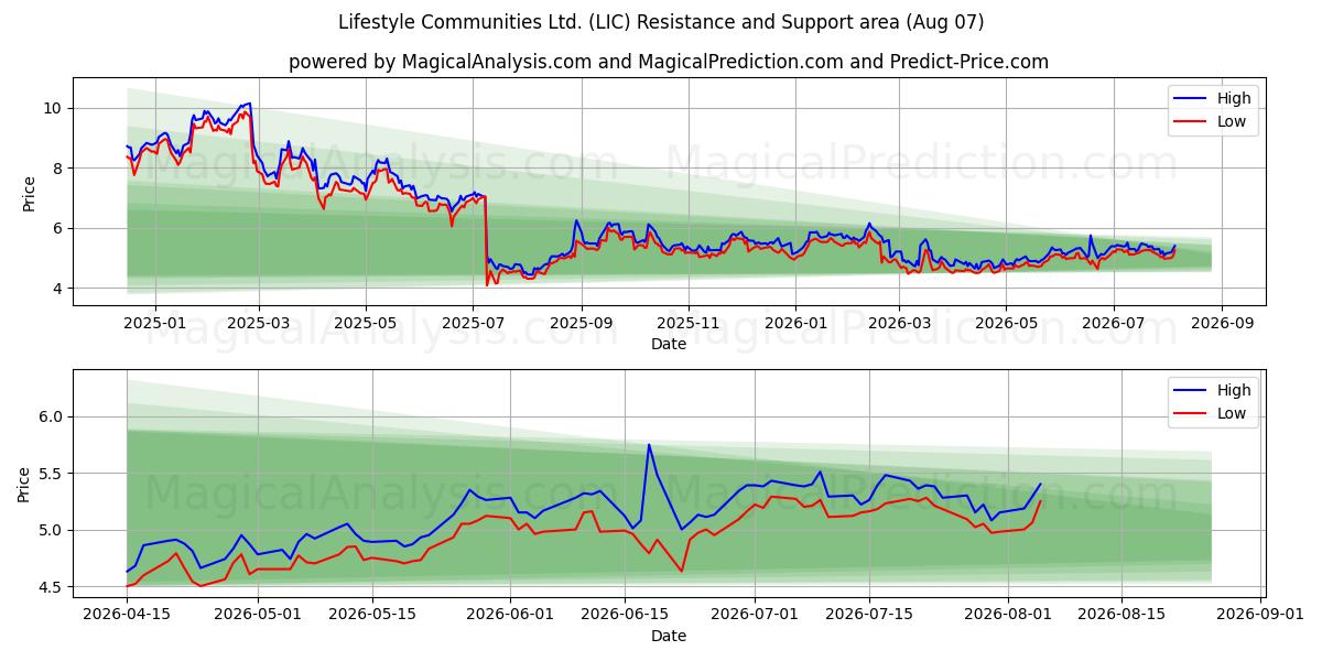  Lifestyle Communities Ltd. (LIC) Support and Resistance area (06 Aug) 