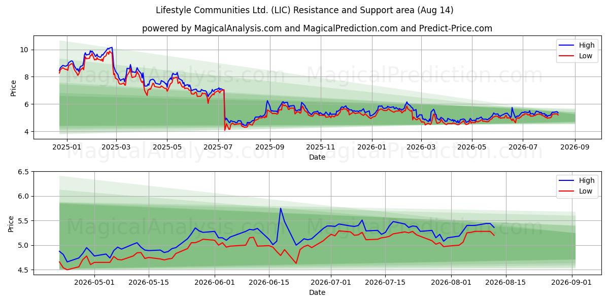  Lifestyle Communities Ltd. (LIC) Support and Resistance area (13 Aug) 