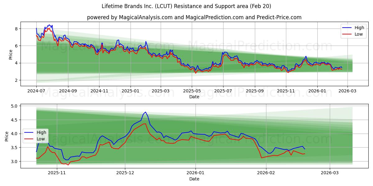 Lifetime Brands Inc. (LCUT) Support and Resistance area (19 Feb) 