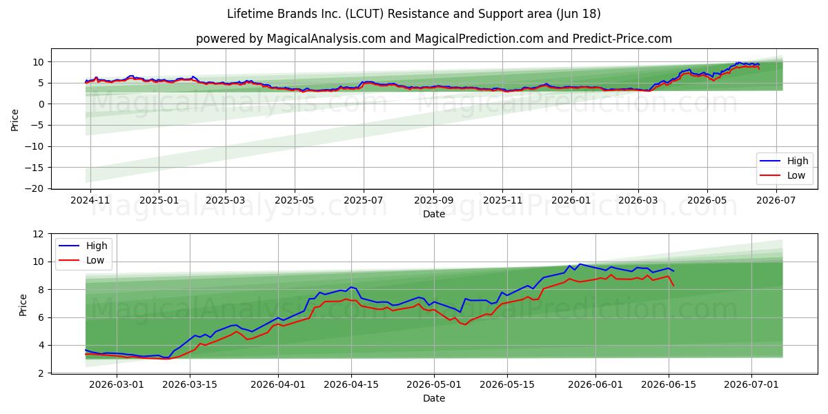 Lifetime Brands Inc. (LCUT) Support and Resistance area (17 Jun) 