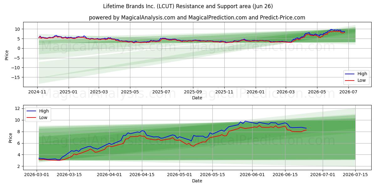  Lifetime Brands Inc. (LCUT) Support and Resistance area (25 Jun) 