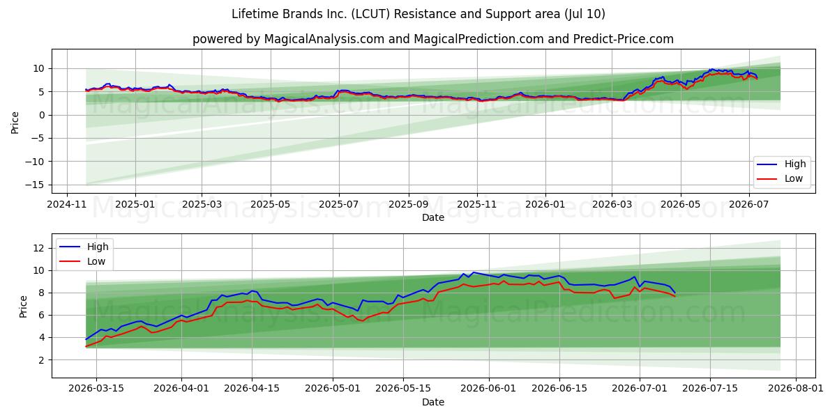  Lifetime Brands Inc. (LCUT) Support and Resistance area (09 Jul) 