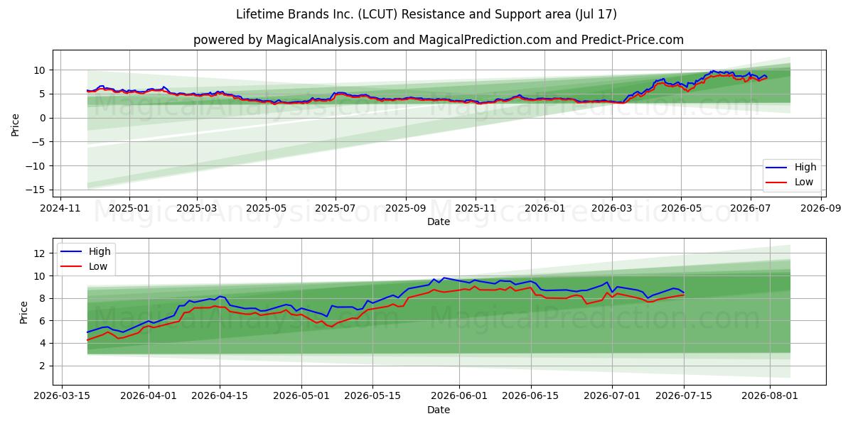  Lifetime Brands Inc. (LCUT) Support and Resistance area (16 Jul) 