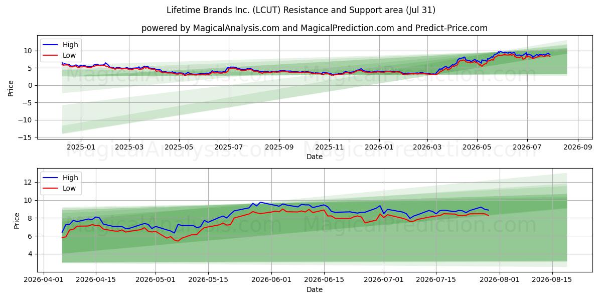  Lifetime Brands Inc. (LCUT) Support and Resistance area (30 Jul) 