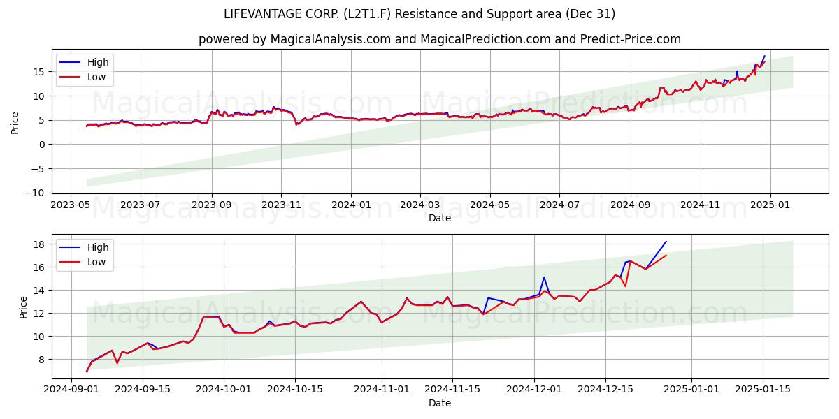  LIFEVANTAGE CORP. (L2T1.F) Support and Resistance area (31 Dec) 