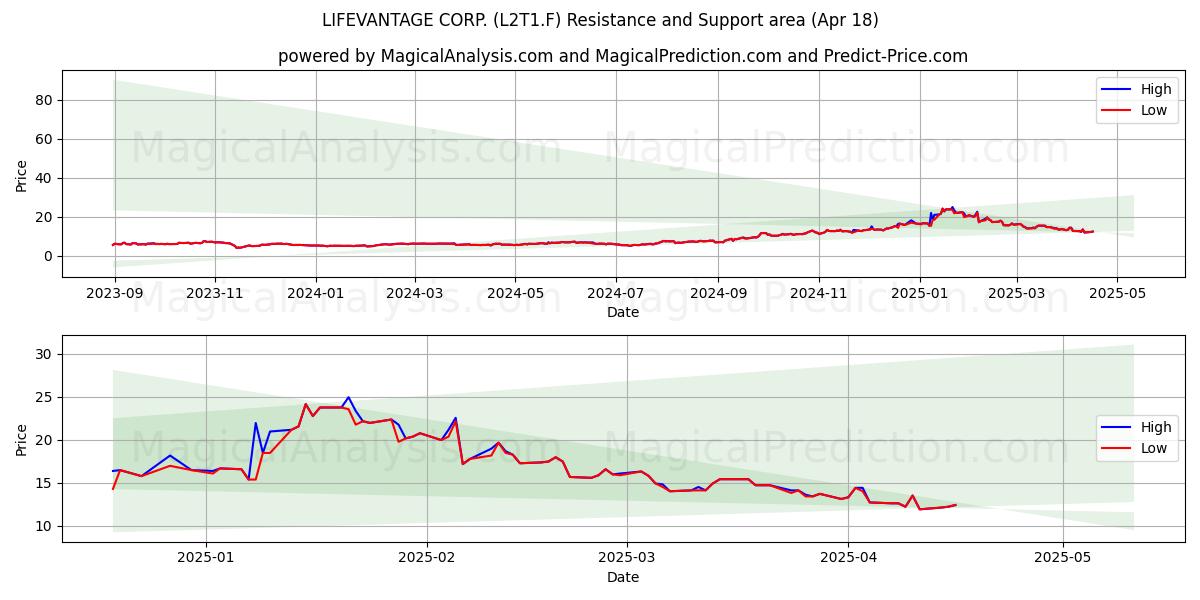  LIFEVANTAGE CORP. (L2T1.F) Support and Resistance area (18 Apr) 
