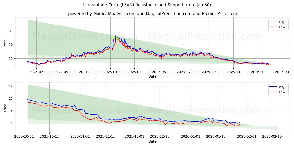 Lifevantage Corp. (LFVN) Support and Resistance area (29 Jan) 
