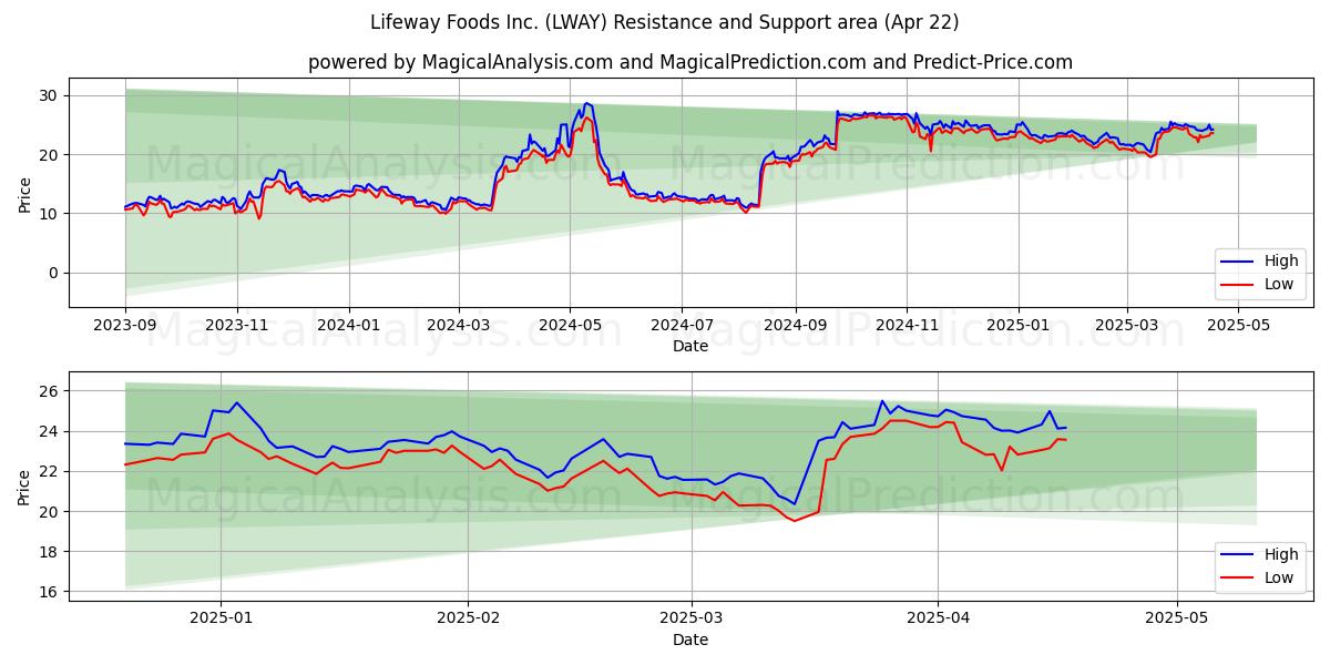  Lifeway Foods Inc. (LWAY) Support and Resistance area (22 Apr) 
