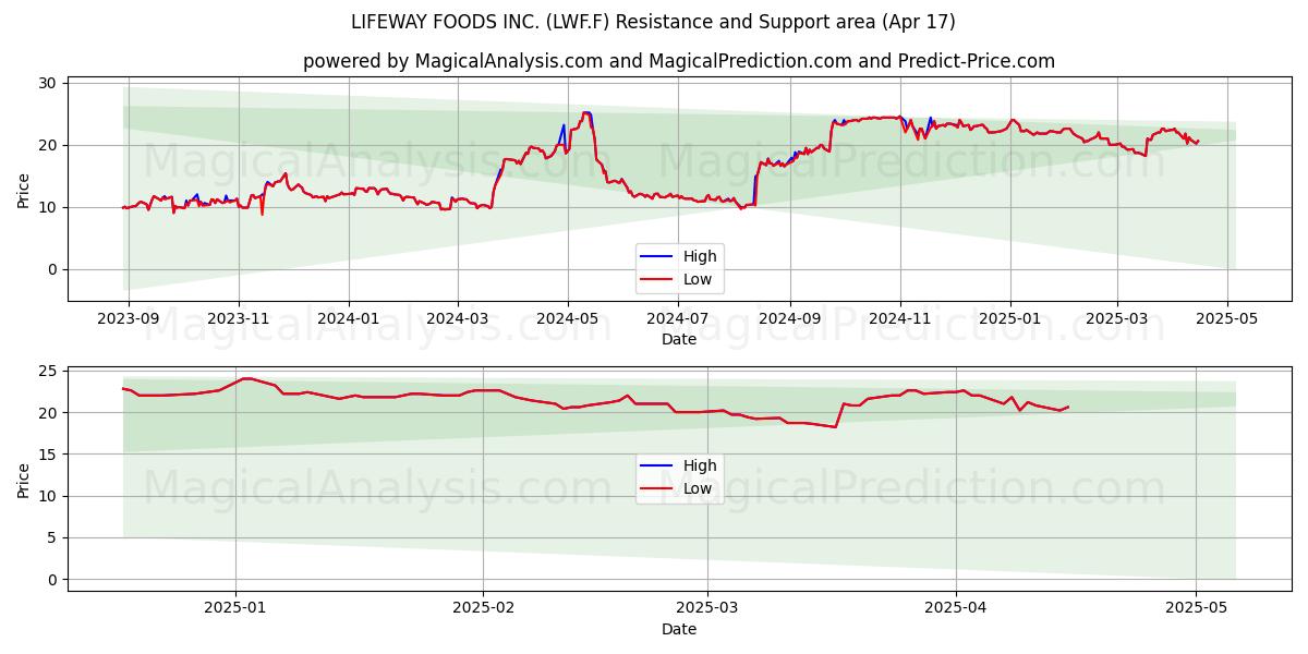  LIFEWAY FOODS INC. (LWF.F) Support and Resistance area (17 Apr) 