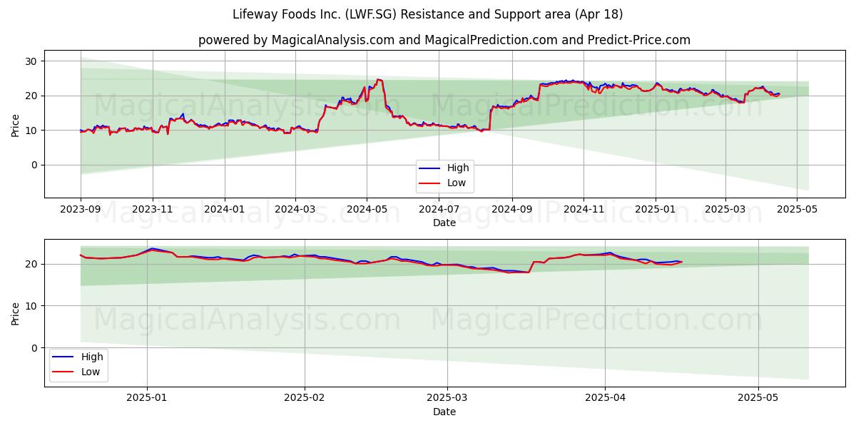  Lifeway Foods Inc. (LWF.SG) Support and Resistance area (18 Apr) 