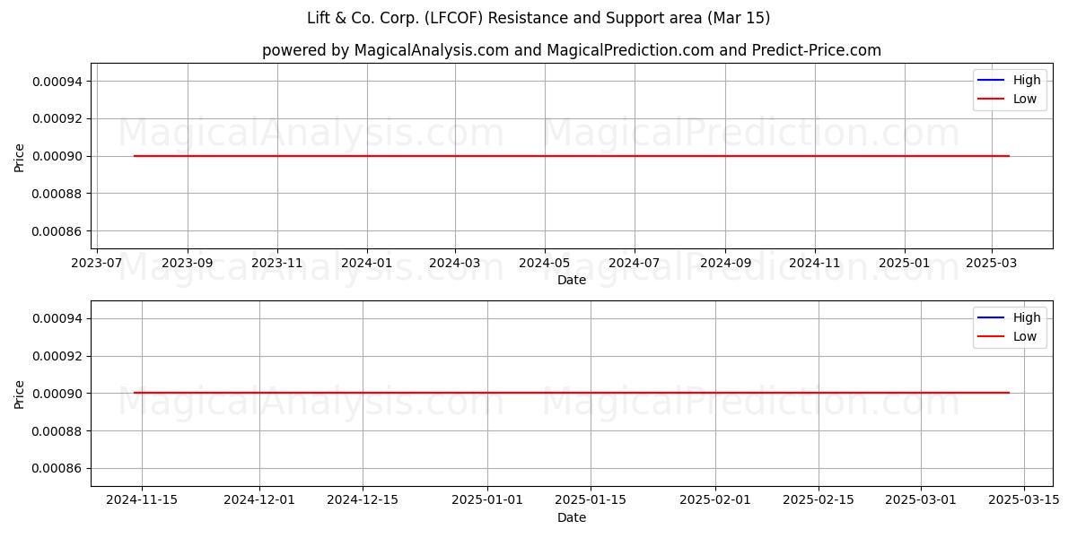  Lift & Co. Corp. (LFCOF) Support and Resistance area (15 Mar) 