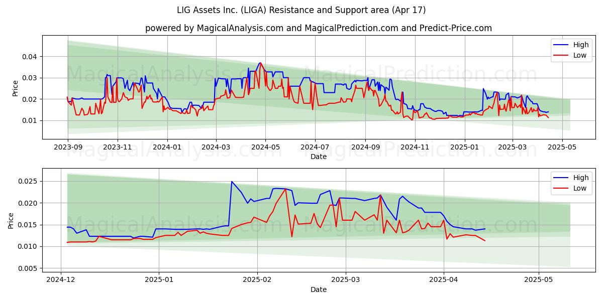  LIG Assets Inc. (LIGA) Support and Resistance area (17 Apr) 