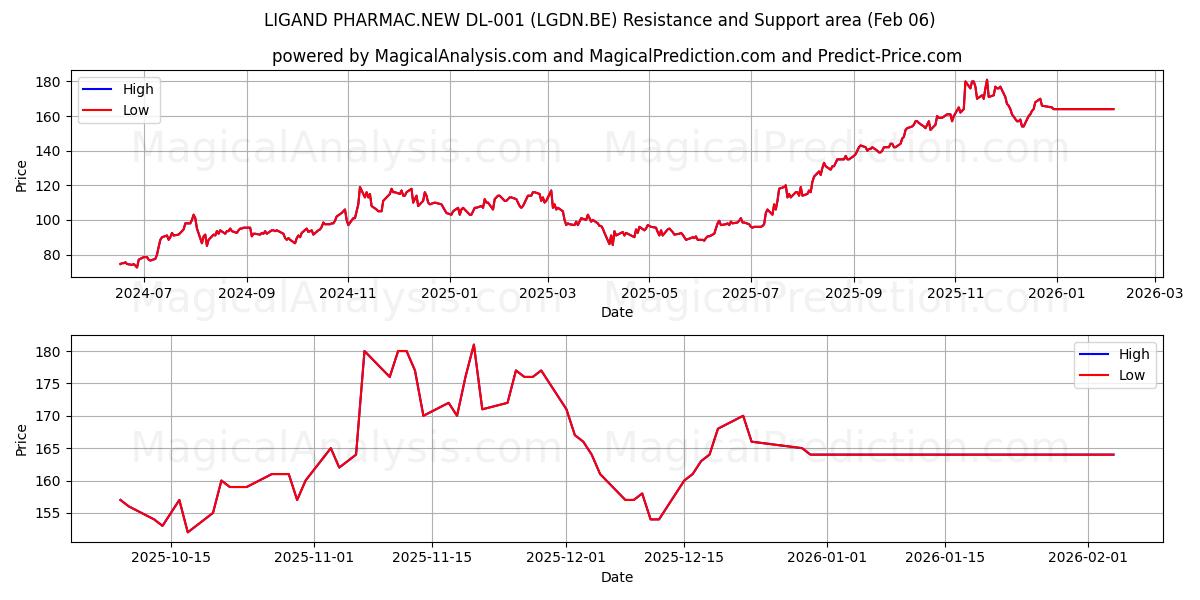  LIGAND PHARMAC.NEW DL-001 (LGDN.BE) Support and Resistance area (05 Feb) 