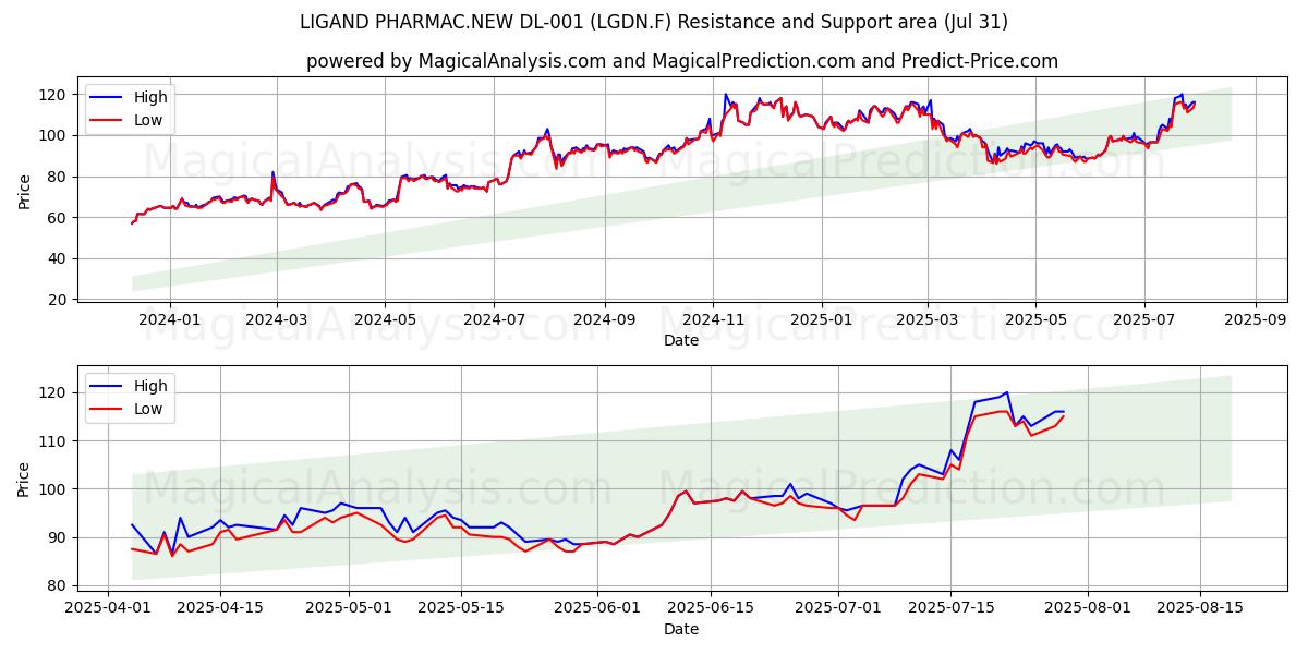  LIGAND PHARMAC.NEW DL-001 (LGDN.F) Support and Resistance area (30 Jul) 