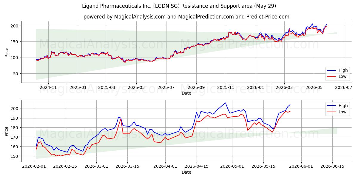  Ligand Pharmaceuticals Inc. (LGDN.SG) Support and Resistance area (28 May) 