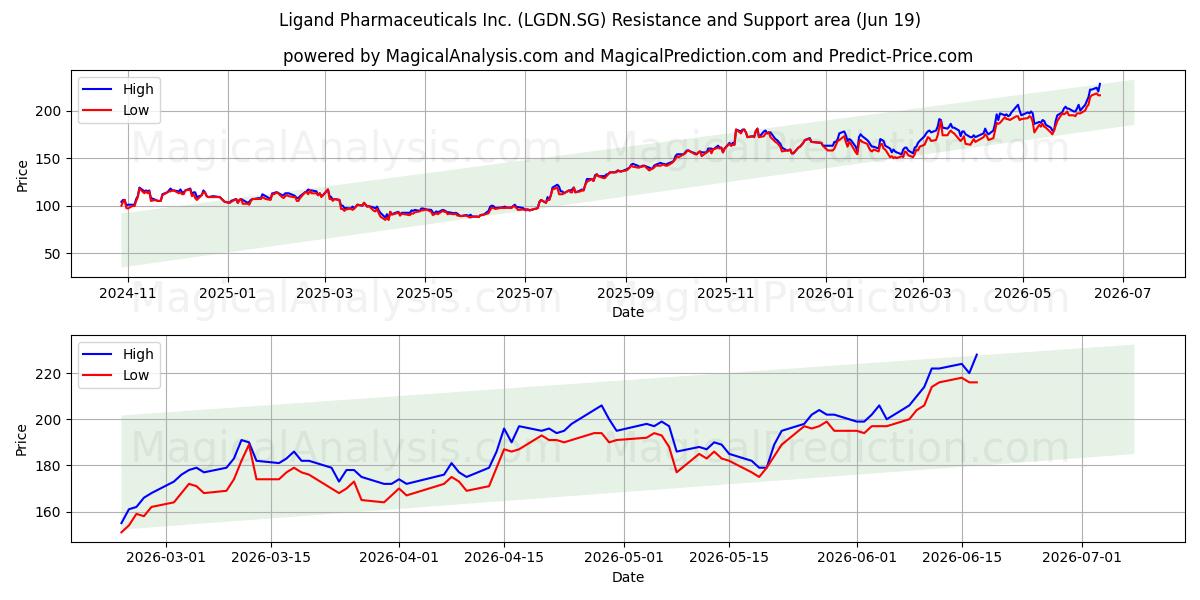  Ligand Pharmaceuticals Inc. (LGDN.SG) Support and Resistance area (18 Jun) 
