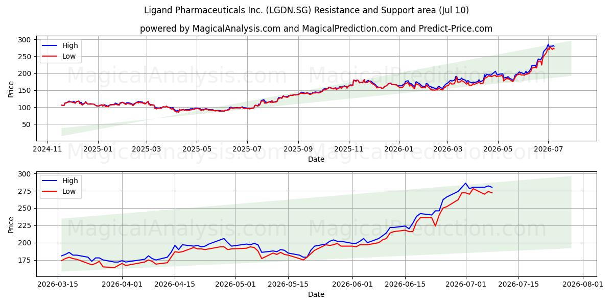  Ligand Pharmaceuticals Inc. (LGDN.SG) Support and Resistance area (09 Jul) 