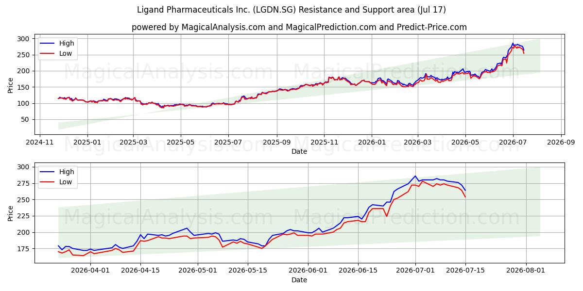  Ligand Pharmaceuticals Inc. (LGDN.SG) Support and Resistance area (16 Jul) 