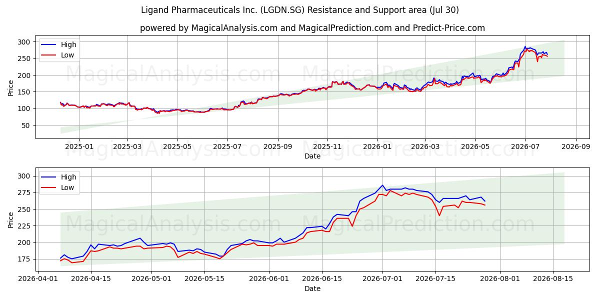  Ligand Pharmaceuticals Inc. (LGDN.SG) Support and Resistance area (29 Jul) 