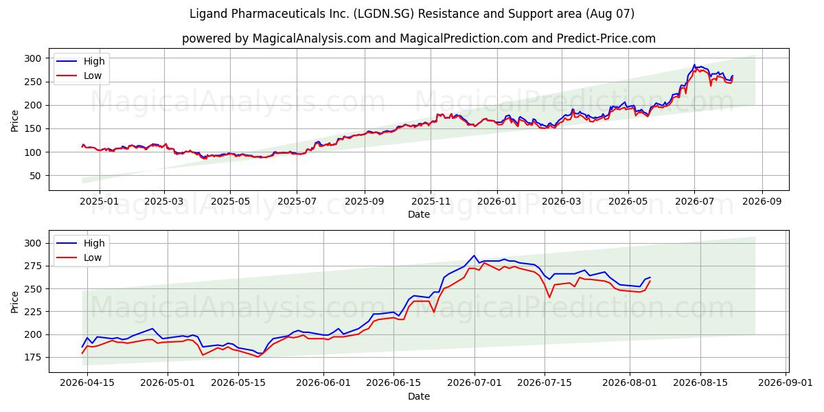  Ligand Pharmaceuticals Inc. (LGDN.SG) Support and Resistance area (06 Aug) 