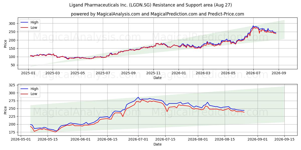  Ligand Pharmaceuticals Inc. (LGDN.SG) Support and Resistance area (26 Aug) 