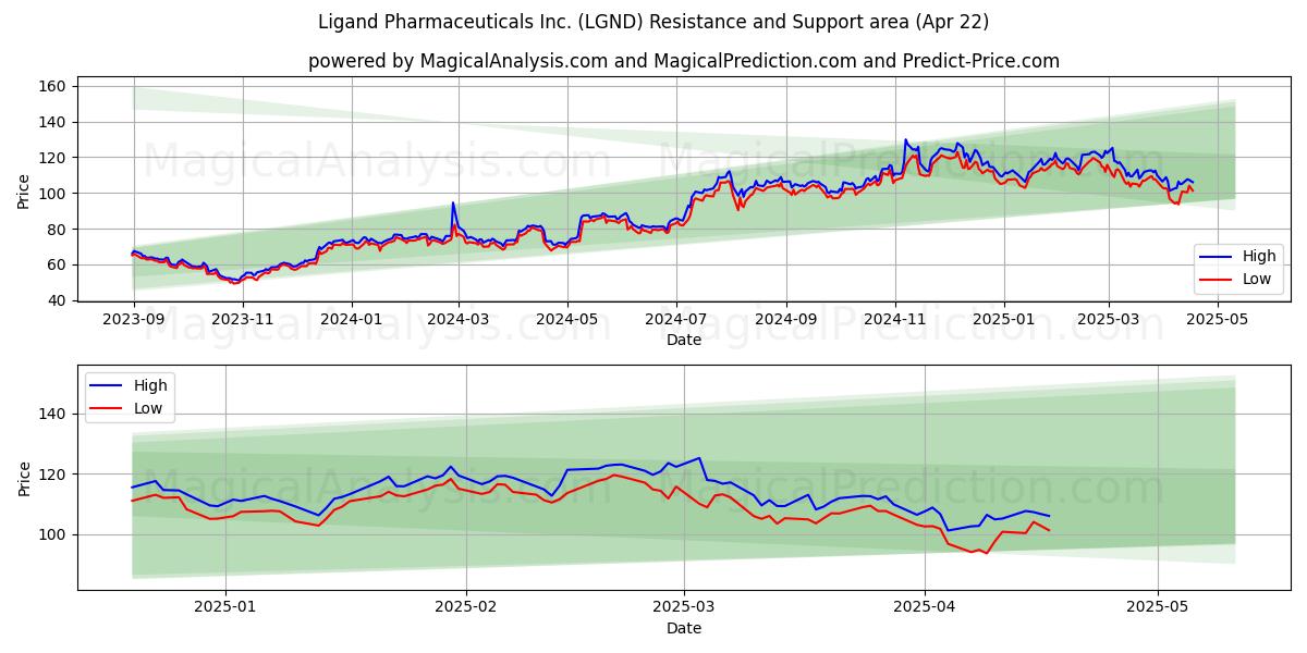  Ligand Pharmaceuticals Inc. (LGND) Support and Resistance area (22 Apr) 