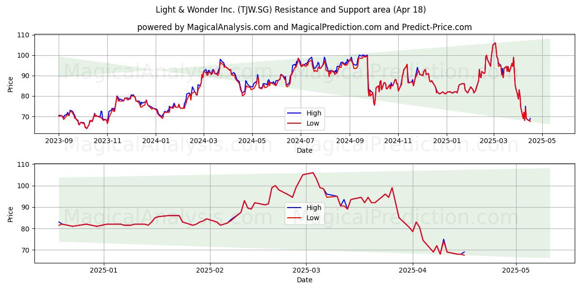  Light & Wonder Inc. (TJW.SG) Support and Resistance area (18 Apr) 