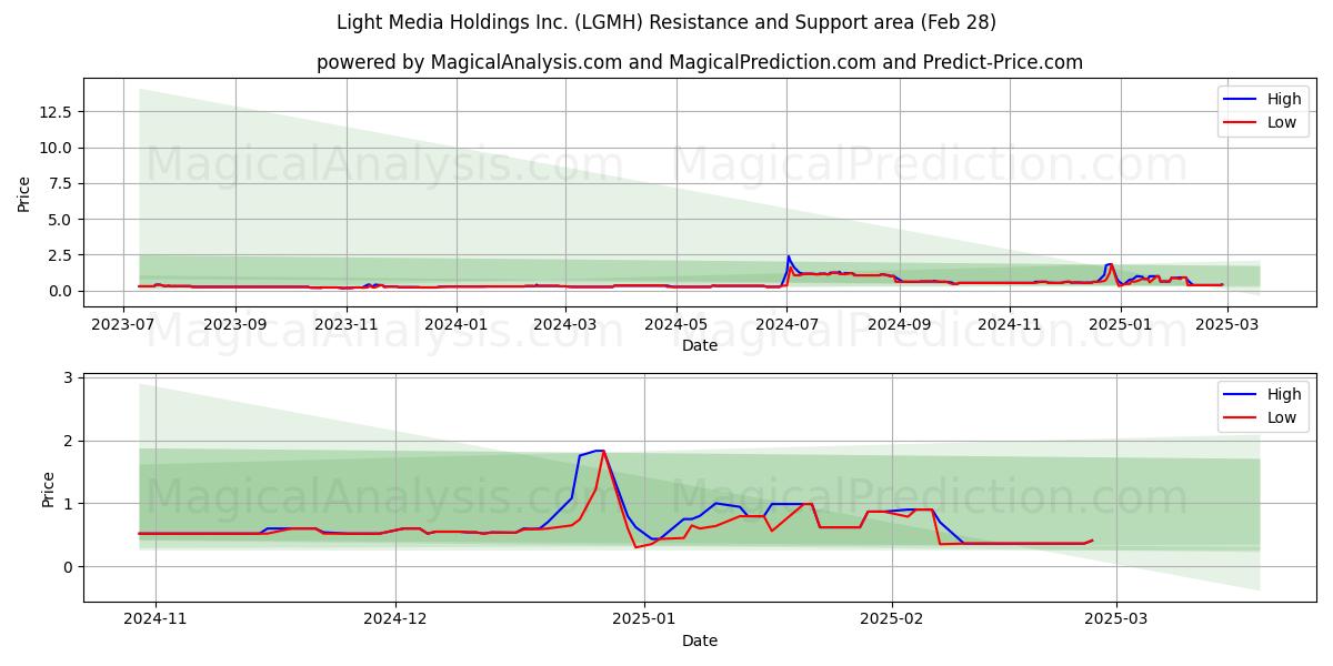  Light Media Holdings Inc. (LGMH) Support and Resistance area (28 Feb) 