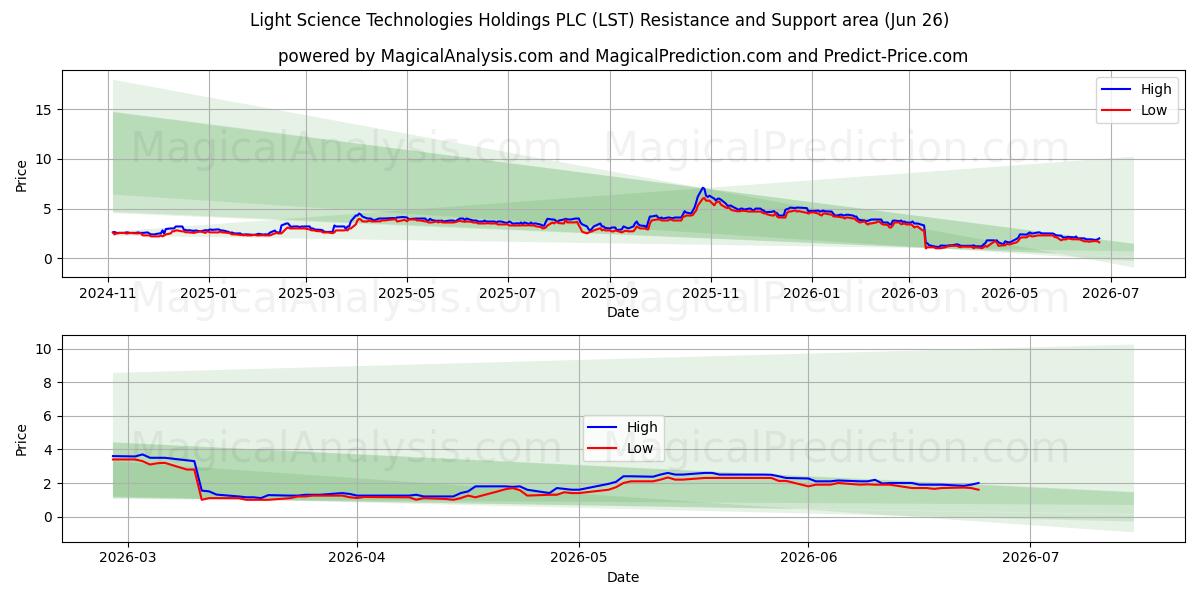  Light Science Technologies Holdings PLC (LST) Support and Resistance area (25 Jun) 