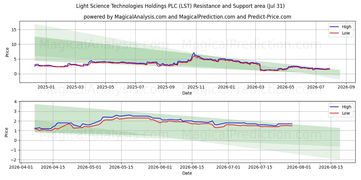  Light Science Technologies Holdings PLC (LST) Support and Resistance area (30 Jul) 