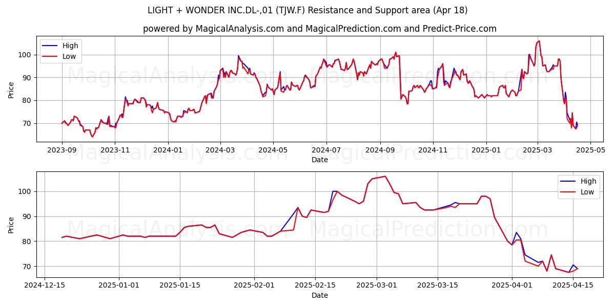  LIGHT + WONDER INC.DL-,01 (TJW.F) Support and Resistance area (18 Apr) 