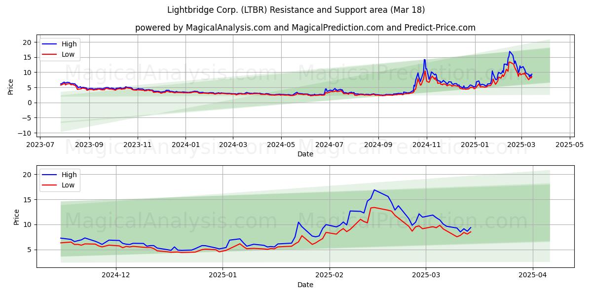  Lightbridge Corp. (LTBR) Support and Resistance area (18 Mar) 