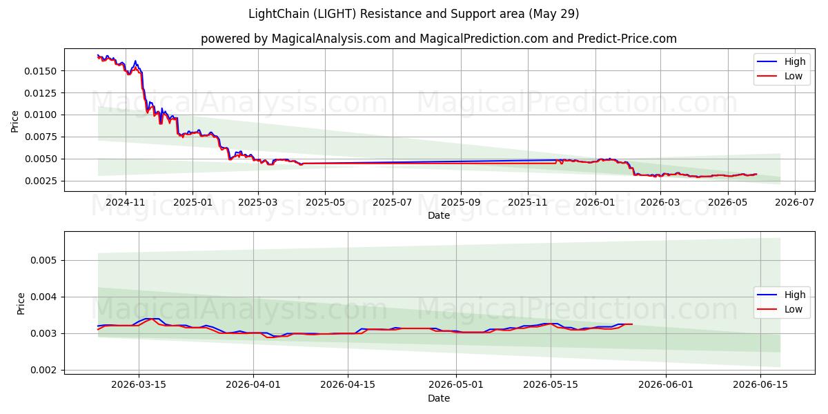  LightChain (LIGHT) Support and Resistance area (28 May) 