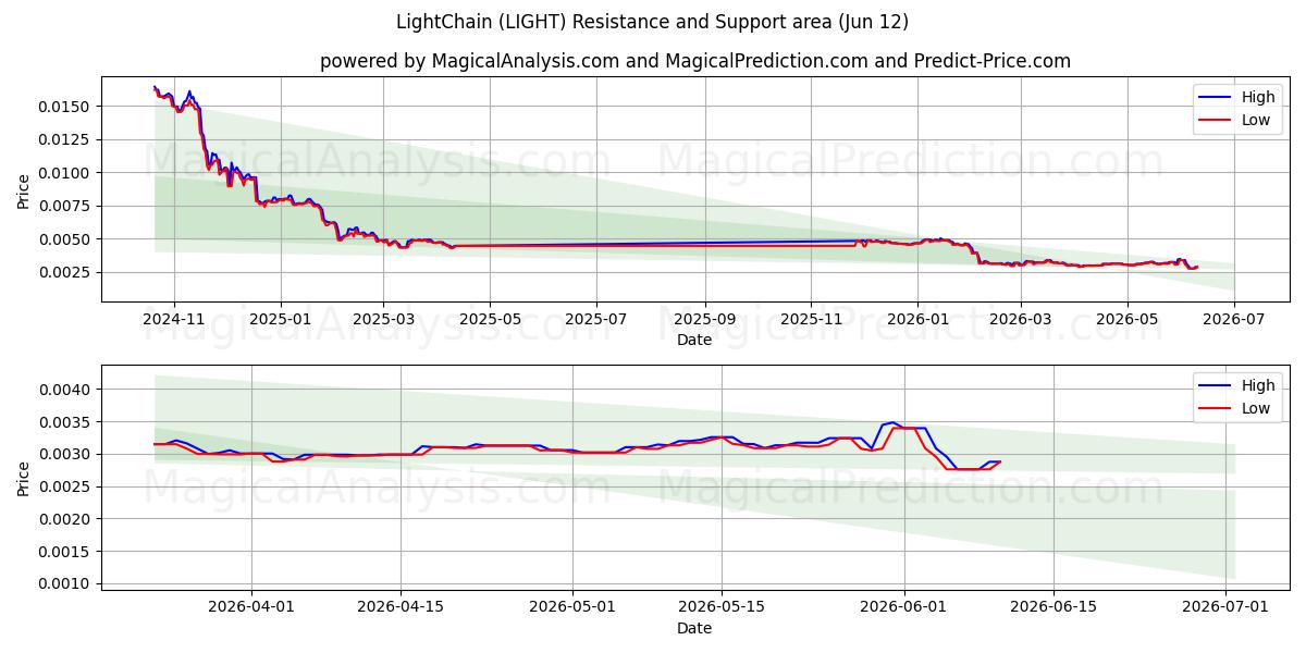  Catena di luce (LIGHT) Support and Resistance area (31 May) 