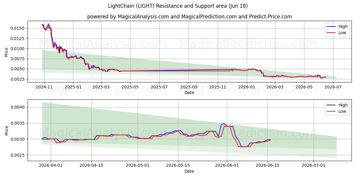  LightChain (LIGHT) Support and Resistance area (17 Jun) 