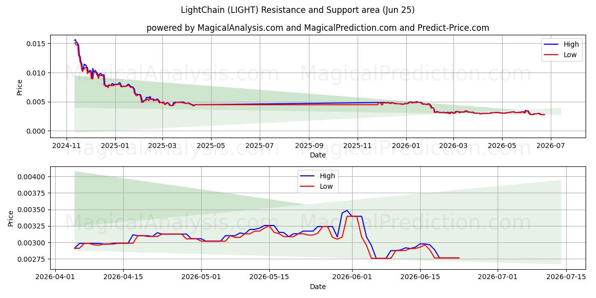  Ljuskedja (LIGHT) Support and Resistance area (24 Jun) 