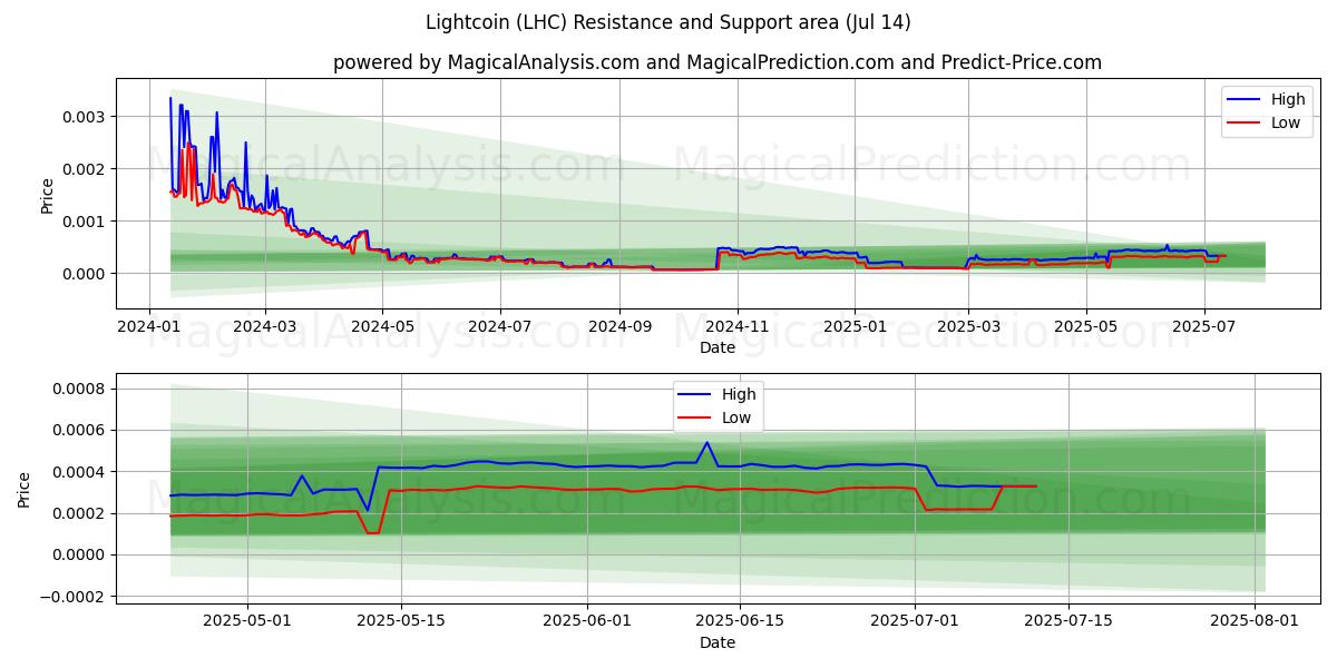  Lightcoin (LHC) Support and Resistance area (13 Jul) 