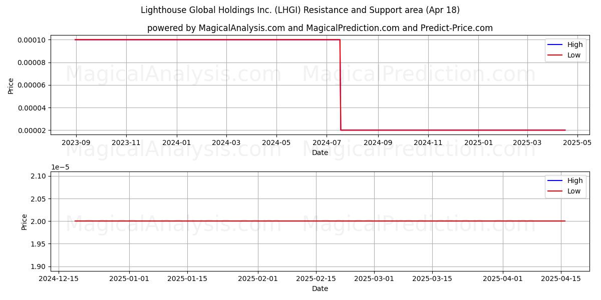  Lighthouse Global Holdings Inc. (LHGI) Support and Resistance area (18 Apr) 