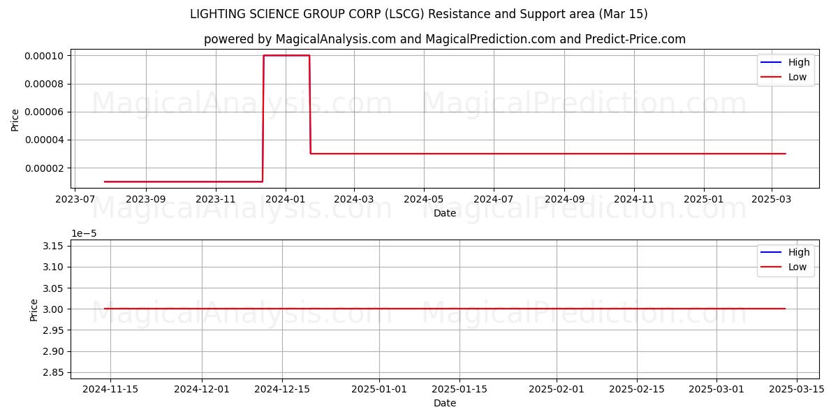  LIGHTING SCIENCE GROUP CORP (LSCG) Support and Resistance area (15 Mar) 