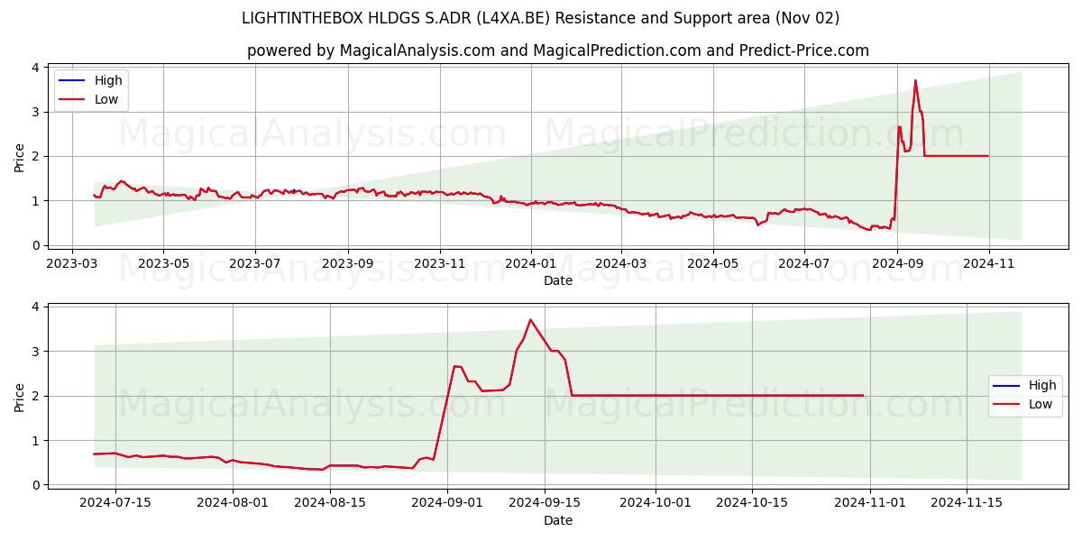  LIGHTINTHEBOX HLDGS S.ADR (L4XA.BE) Support and Resistance area (02 Nov) 